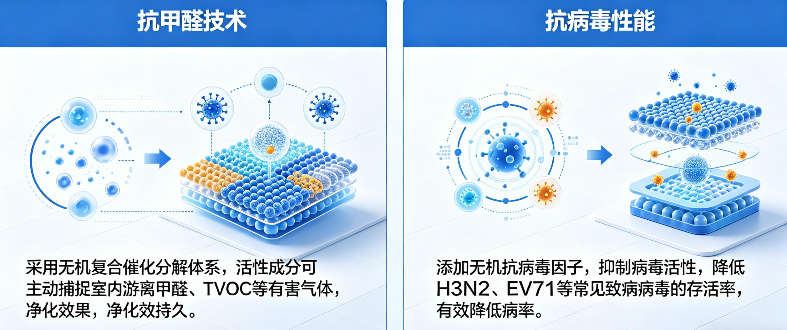 1780388187740747.jpg 2.双重净化:无机抗甲醛 + 高效抗病毒.jpg