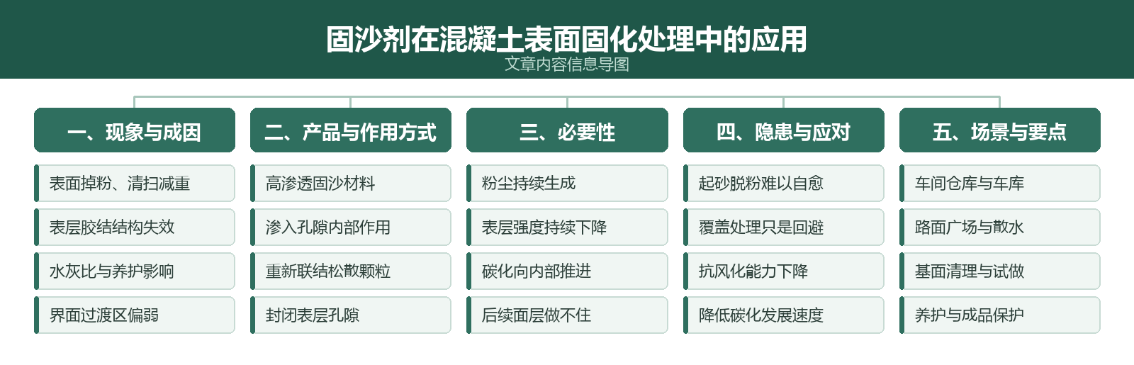 文章内容信息导图：固沙剂在混凝土表面固化处理中的应用