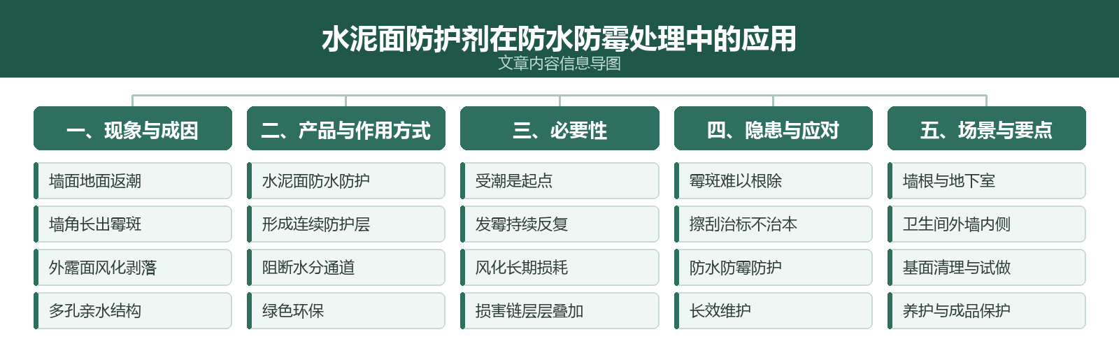 文章内容信息导图：水泥面防护剂在防水防霉处理中的应用