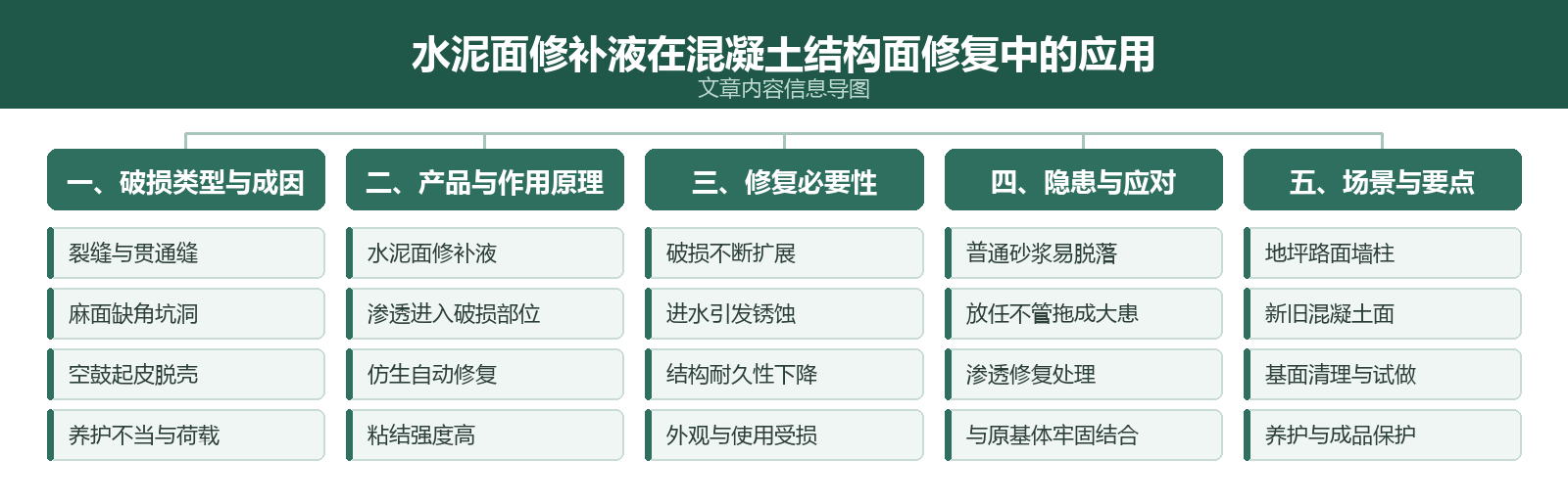 文章内容信息导图:水泥面修补液在混凝土结构面修复中的应用