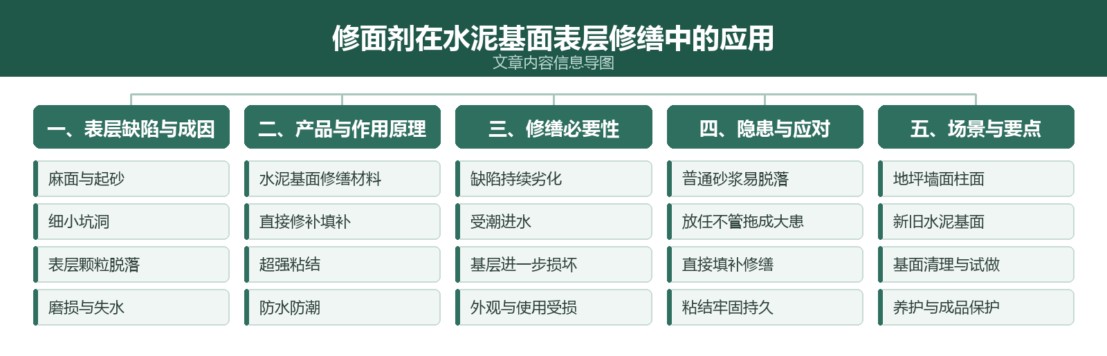 文章内容信息导图:修面剂在水泥基面表层修缮中的应用
