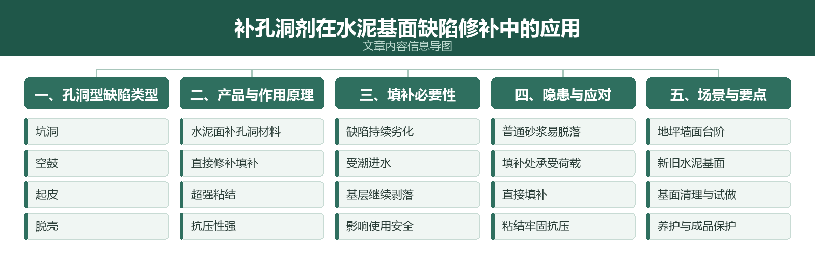 文章内容信息导图:补孔洞剂在水泥基面缺陷修补中的应用