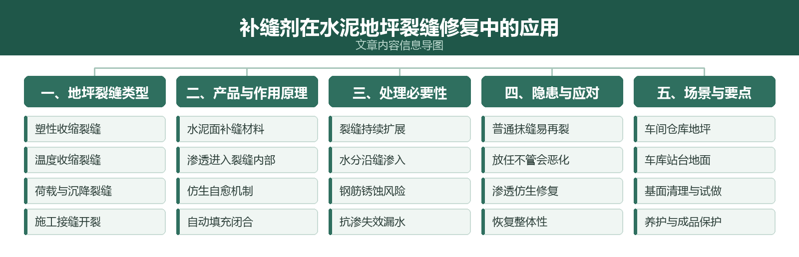 文章内容信息导图：补缝剂在水泥地坪裂缝修复中的应用
