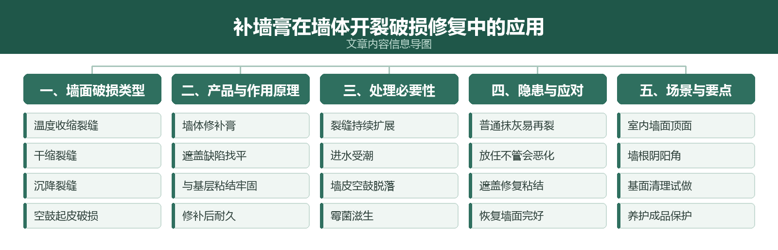 文章内容信息导图:补墙膏在墙体开裂破损修复中的应用