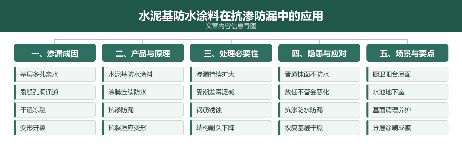 文章内容信息导图:水泥基防水涂料在抗渗防漏中的应用