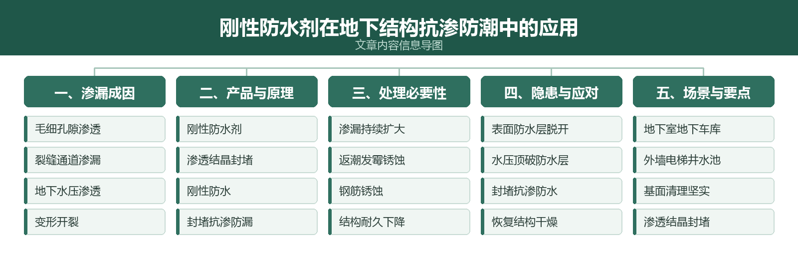 文章内容信息导图:刚性防水剂在地下结构抗渗防潮中的应用